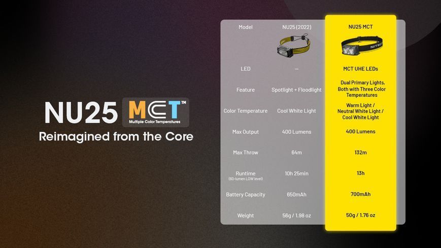 Ультралегкий налобний ліхтар Nitecore NU25 MCT (UHE LED 3000, 4500, 6500К, 400Лм, 132м, 700мАг) 010208.1 фото