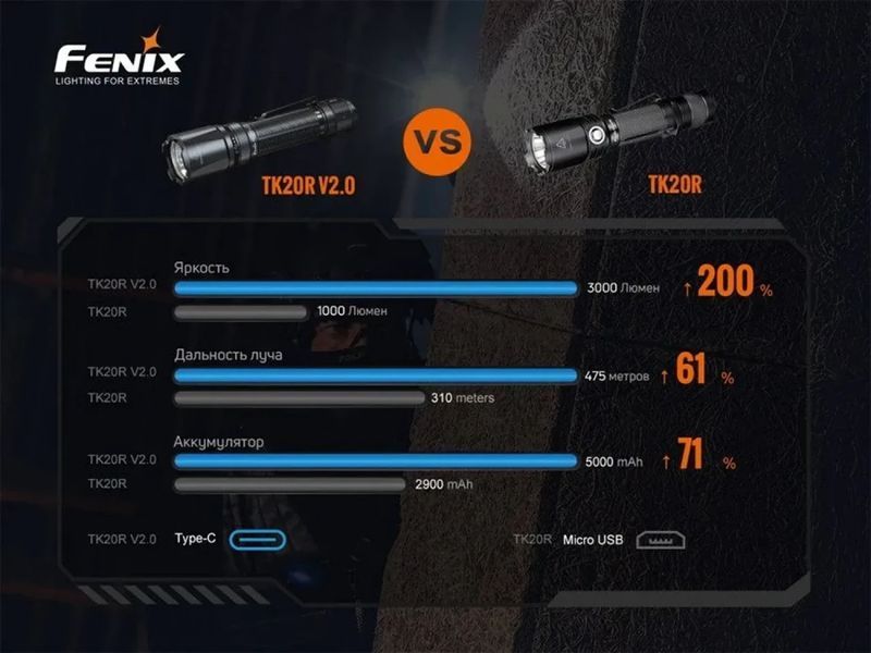 Ліхтар Fenix TK20R V2.0 (Luminus SFT70, 3000 люмен, 6 режимів, 1х21700, USB-C) 030101 фото