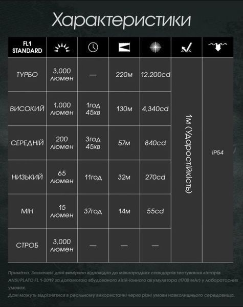 Потужний перезаряджуваний ручний кишеньковий ліхтар Nitecore EDC27 (3000Лм, 220м, 1700мАг, OLED-дисплей) 010341 фото