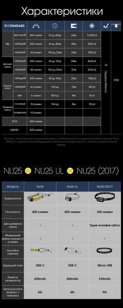 Ультралегкий налобний ліхтар Nitecore NU25 UL NEW, чорний (400Люмен, 64м) 010208 фото