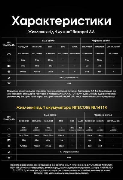 Ультралегкий налобный фонарь Nitecore HA15 UHE (400Лм, 80м, 1 батарейка Duracell АА в комплекте) 010226.3 фото