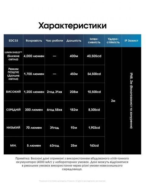 Мощный дальнобойный карманный фонарь Nitecore EDC33 (4000Лм, 450м, USB Type-C) 010342 фото