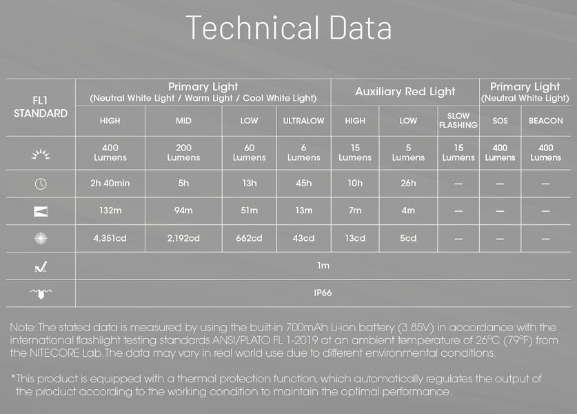 Ультралегкий налобний ліхтар Nitecore NU25 MCT UL (UHE LED 3000, 4500, 6500К, 400Лм, 132м, 700мАг)