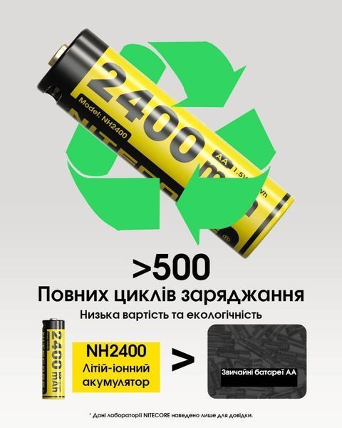 Комплект літій-іонних акумуляторів AA Nitecore NH2400 1,5V (2400 mAh, USB Type-C), 2 шт 010715.3 фото