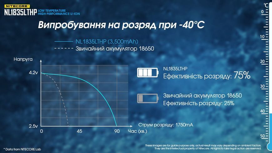 Морозостікий літій-іонний акумулятор 18650 Nitecore NL1835LTHP (3500mAh, 8А) 010702.2 фото