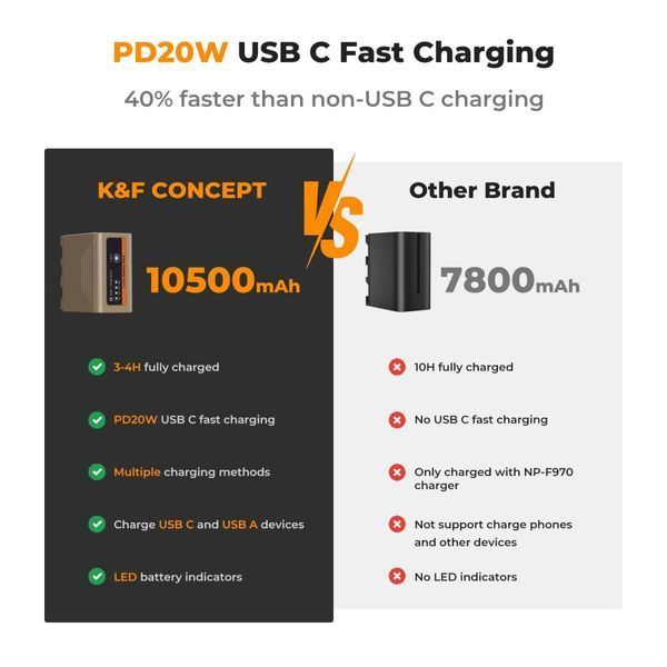 Акумулятор K&F Concept NP-F970 для Sony, 10500mAh із зарядним портом Type-C та USB-A , 20W PD (KF28.0036) KF28.0036 фото
