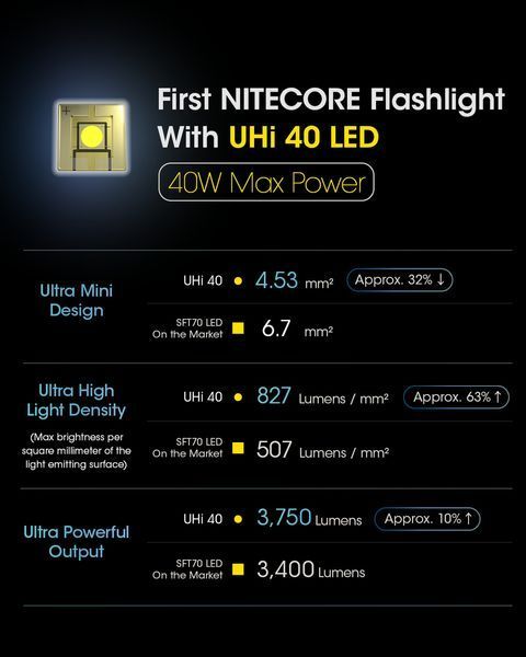 Потужний далекобійний тактичний ліхтар Nitecore MH12 Pro (UHi 40 LED, 3300 Люмен, 5300мАг, 505м)