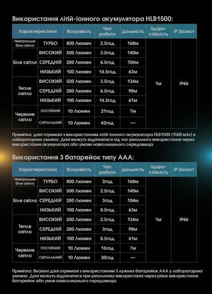 Налобний ліхтар із універсальним живленням Nitecore UT27 2024 PRO (2АКБ HLB1500, UHE LED), чорний
