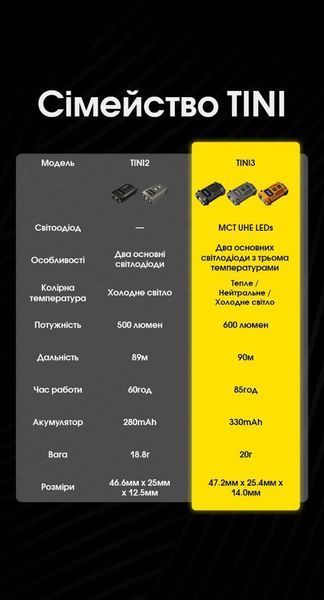 Наключний ліхтар із LED-дисплеєм Nitecore TINI 3 (USB-C, 600Лм, 90м, 330мАг, 3000, 4500, 6500К), помаранчевий