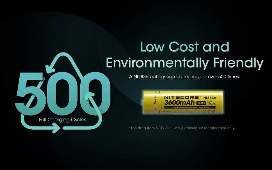 Акумулятор літієвий Li-Ion 18650 Nitecore NL1836 3.6V (3600mAh), захищений 010706 фото
