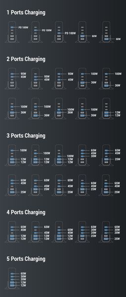 Настольное USB зарядное устройство хаб 5в1 ASOMETECH 140W GaN (3*USB Type-C, 2*USB Type-A, QC, LED дисплей) 120102.1 фото