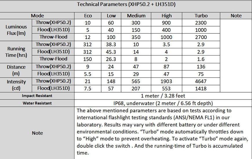 Перезаряжаемый налобный фонарь Sofirn HS20 (XHP50.2+LH351D, 2700Лм, 136м, 1*18650) 040114 фото
