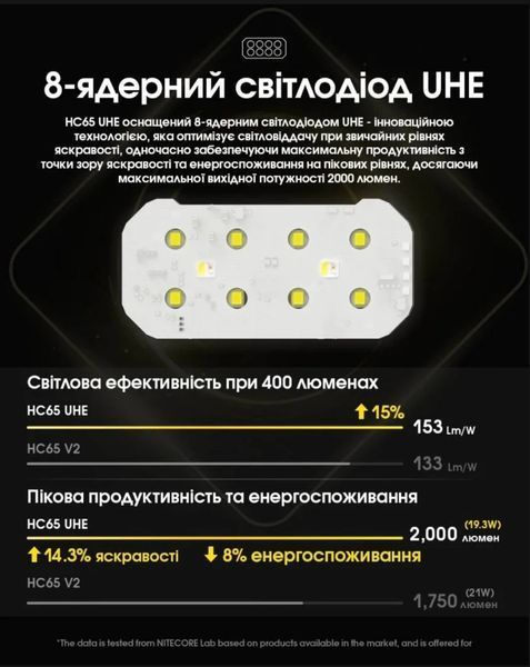 Потужний налобний ліхтар Nitecore HC65 UHE (USB Type-C, 2000Лм, 222м, 1*18650) 010218 фото