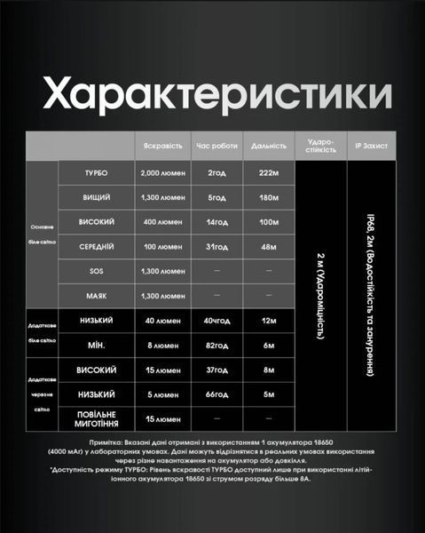 Потужний налобний ліхтар Nitecore HC65 UHE (USB Type-C, 2000Лм, 222м, 1*18650) 010218 фото