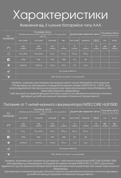Налобный фонарь Nitecore HA23 UHE, черный (UHE LED 3000, 4500, 6500К, 3*ААА, 600Лм, 132м) 010226.1 фото